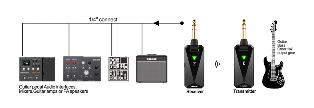 NUX B-5RC Bộ Thu Phát Tín Hiệu Không Dây 2.4GHz
